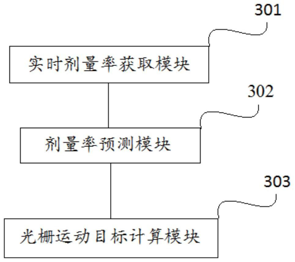 Method and device using grating servo dosage rate, and radiotherapy equipment