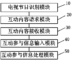 Interaction method and system of television program