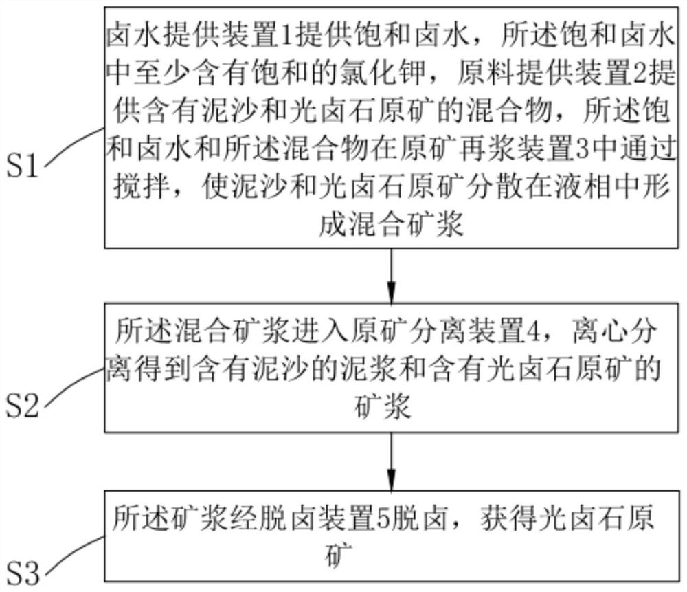 Treatment method of high-sediment carnallite raw ore