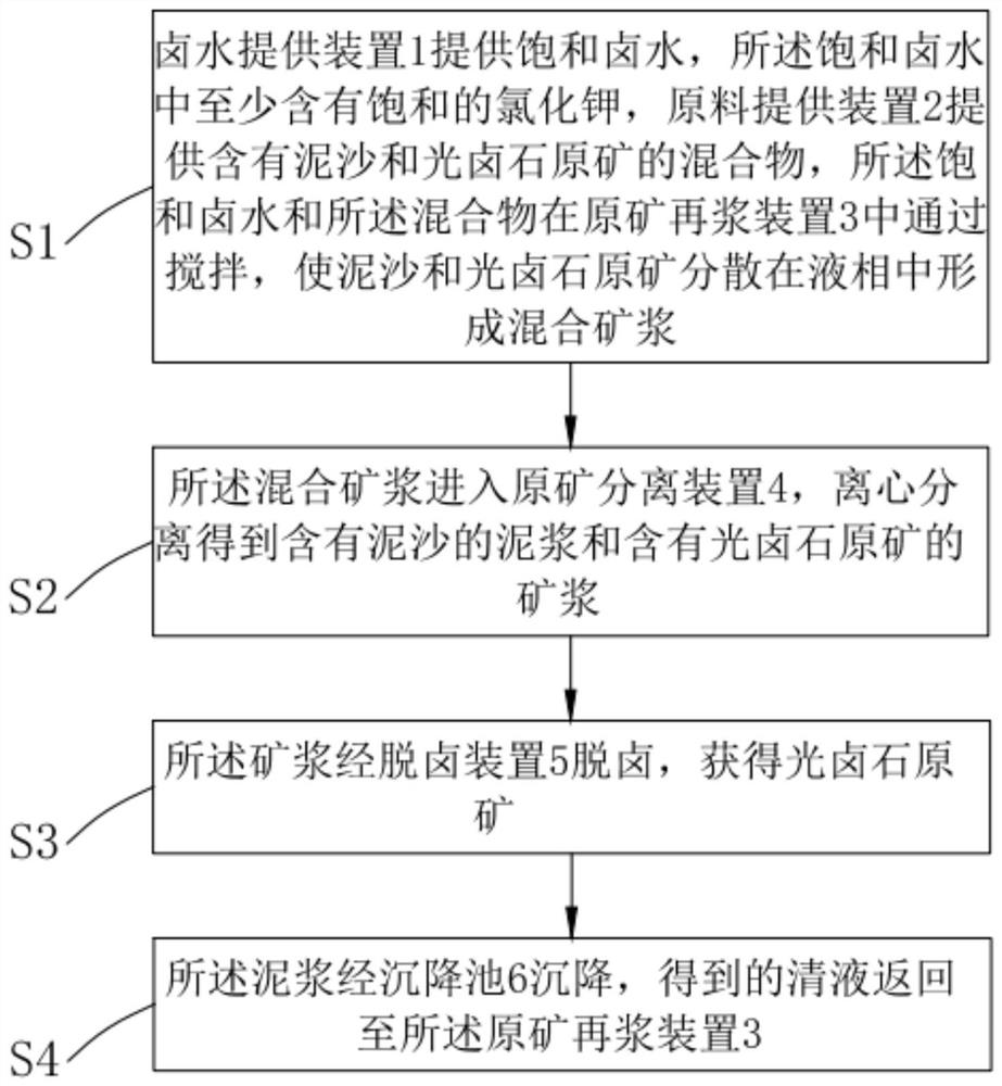 Treatment method of high-sediment carnallite raw ore