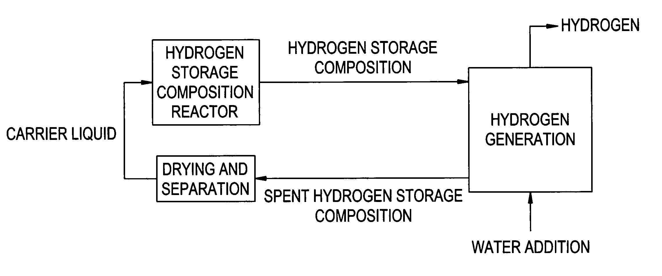 Compositions and methods for hydrogen storage and recovery