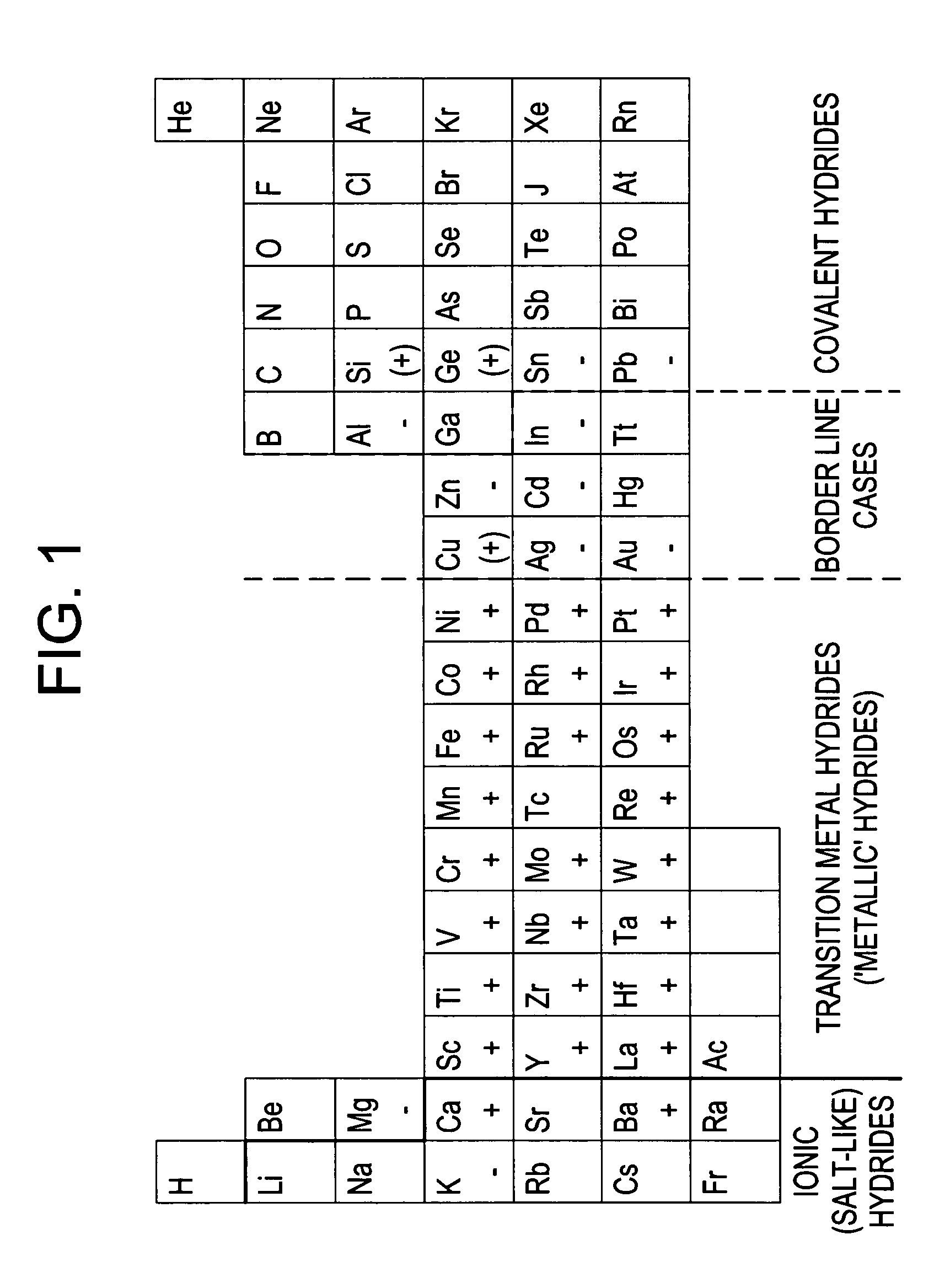Compositions and methods for hydrogen storage and recovery