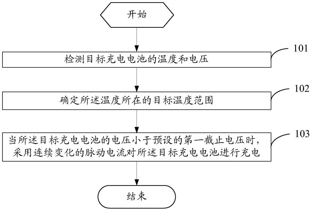 A charging method and charging device