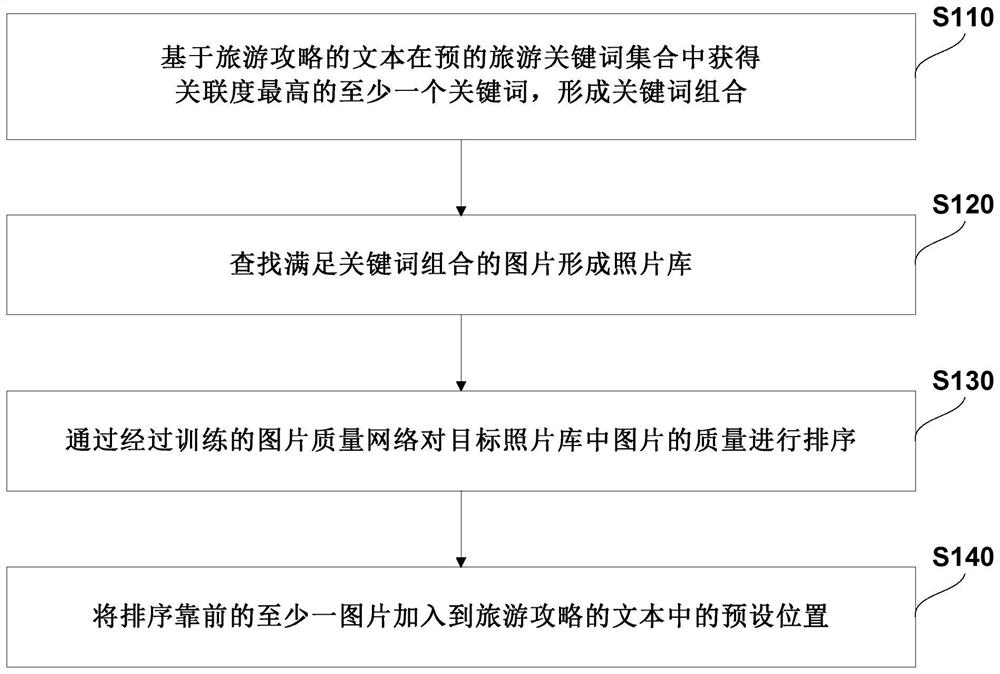 Travel strategy editing method, system and device based on photo library and storage medium