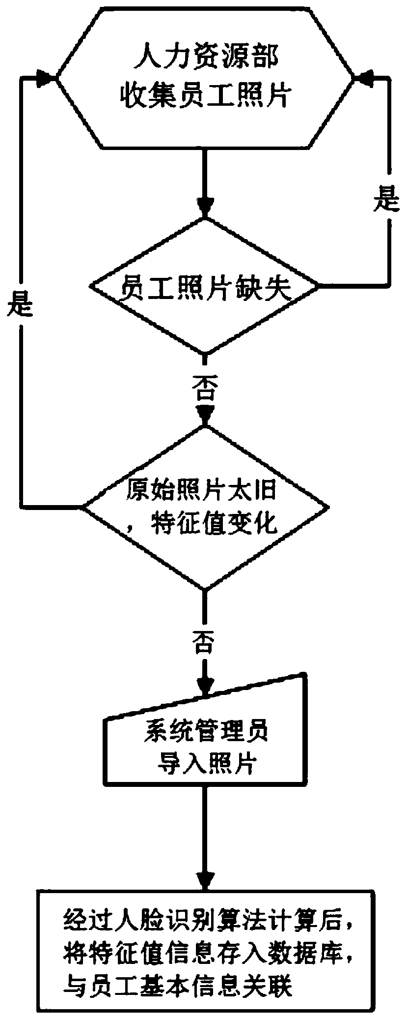 Intelligent attendance system