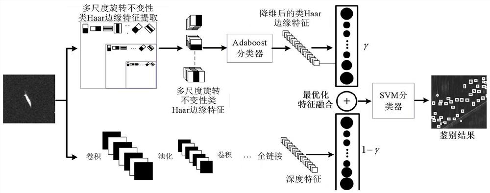 Ship Target Identification Method Based on Multi-level Feature Deep Fusion in SAR Image