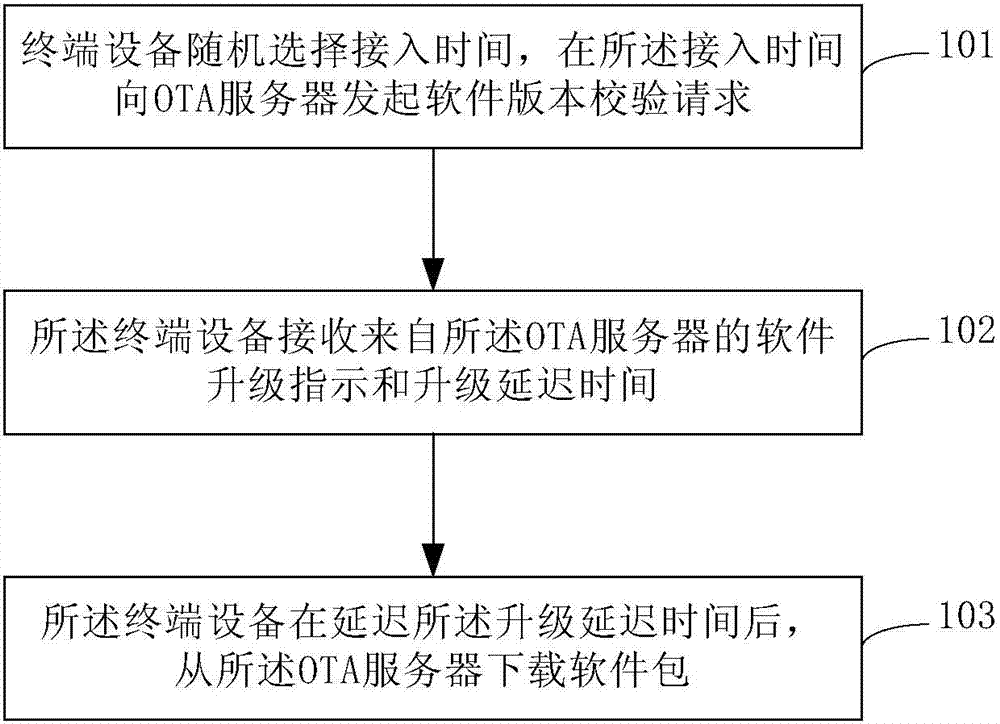 Software upgrading method, terminal device and over-the-air download server