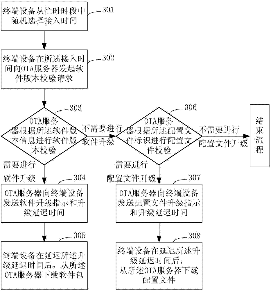 Software upgrading method, terminal device and over-the-air download server