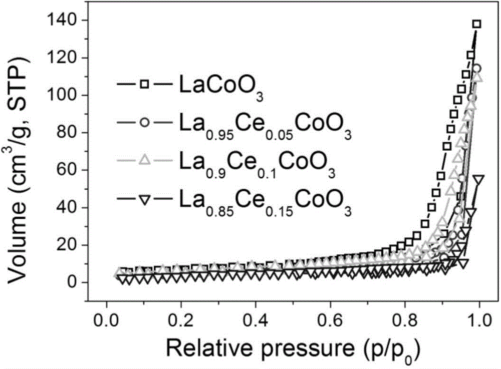 Preparation method and application of porous La1-xCexCoO3 perovskite catalyst
