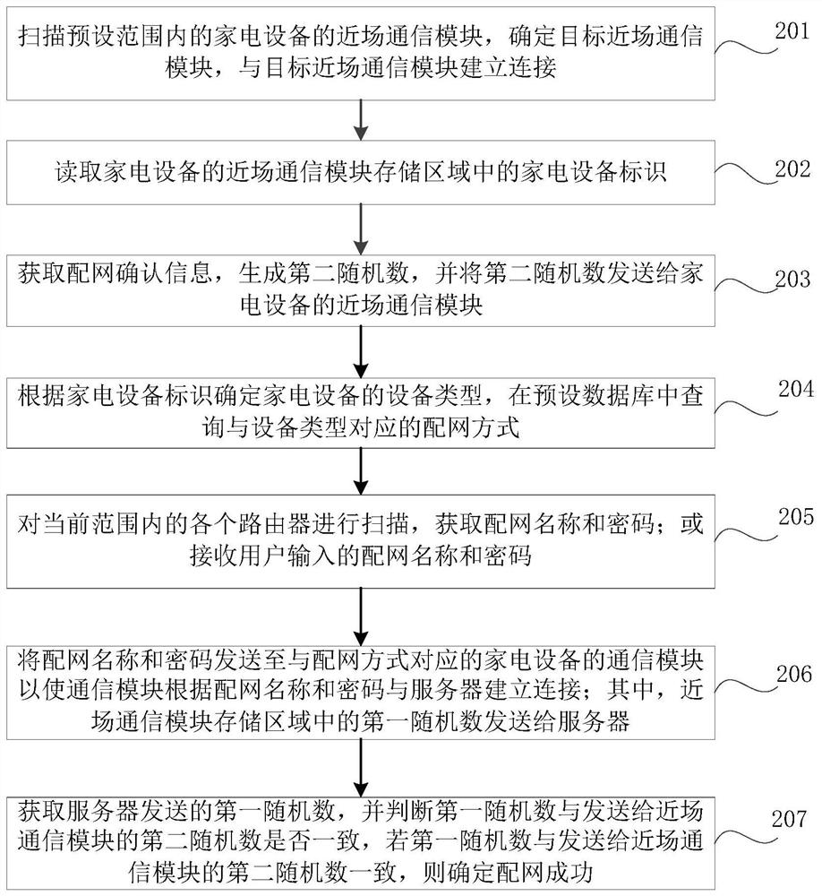 Household appliance network distribution method and device, electronic equipment and storage medium