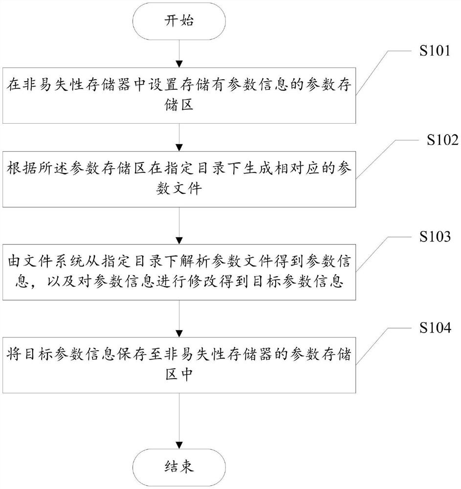 Parameter Processing Method, Device And System - Eureka 