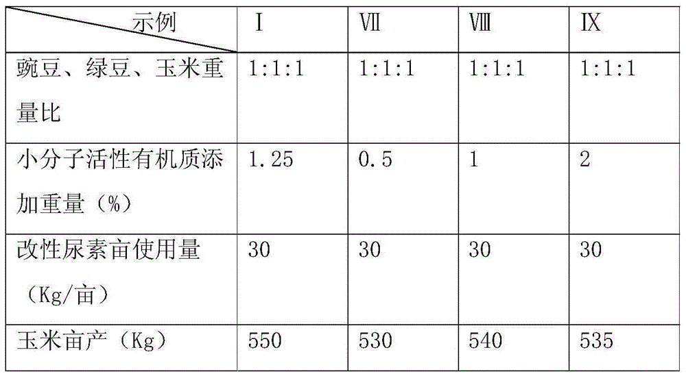 Modified carbamide, micromolecule active organic matter and preparation method for modified carbamide