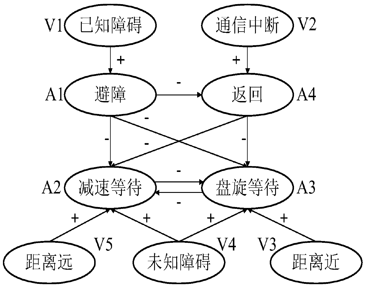 A supervisory control method for avoiding obstacles between manned and unmanned aerial vehicles