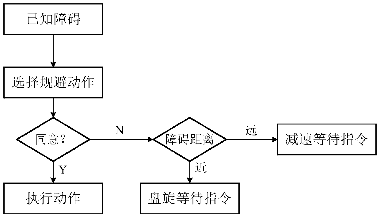 A supervisory control method for avoiding obstacles between manned and unmanned aerial vehicles