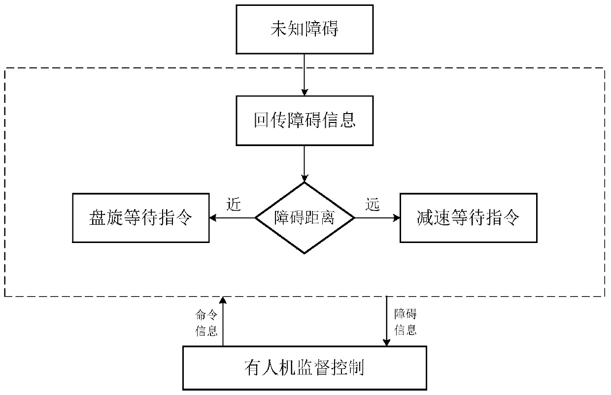 A supervisory control method for avoiding obstacles between manned and unmanned aerial vehicles