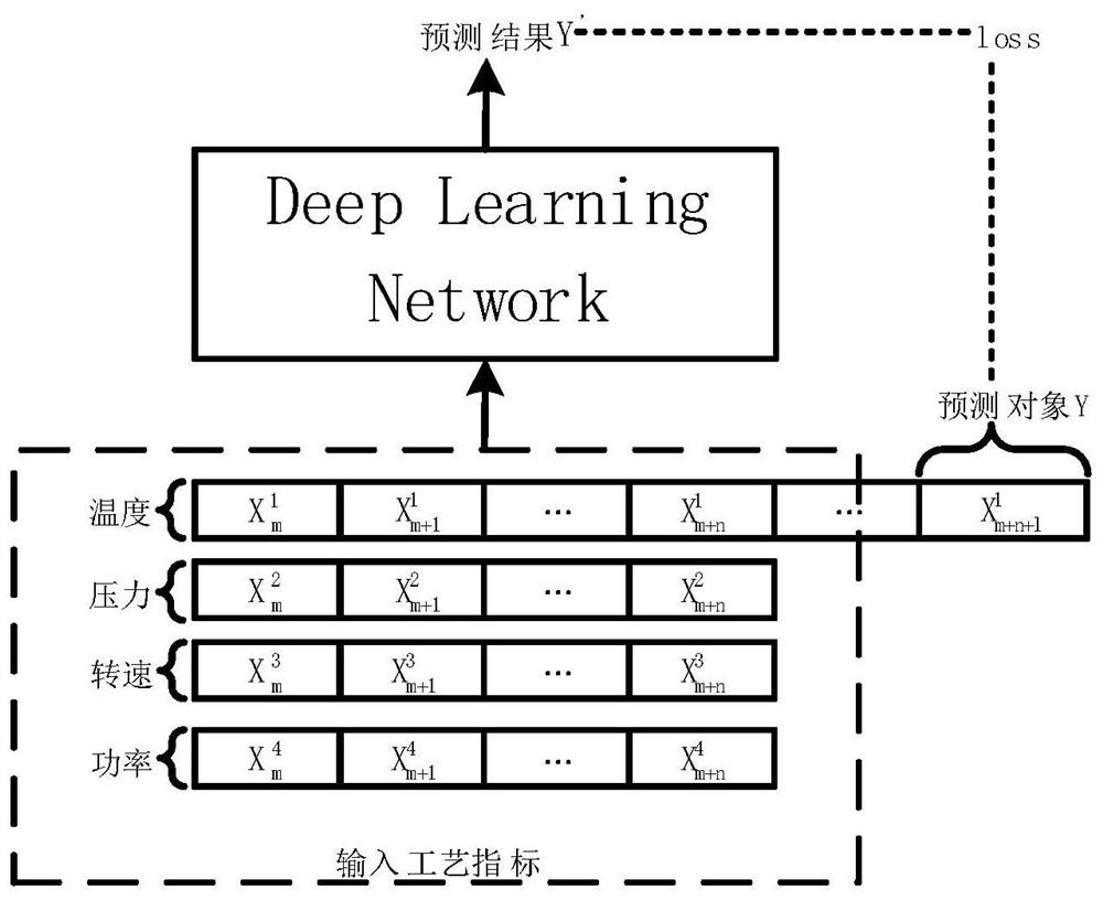 Industrial big data model rapid optimization method based on twin network incremental learning