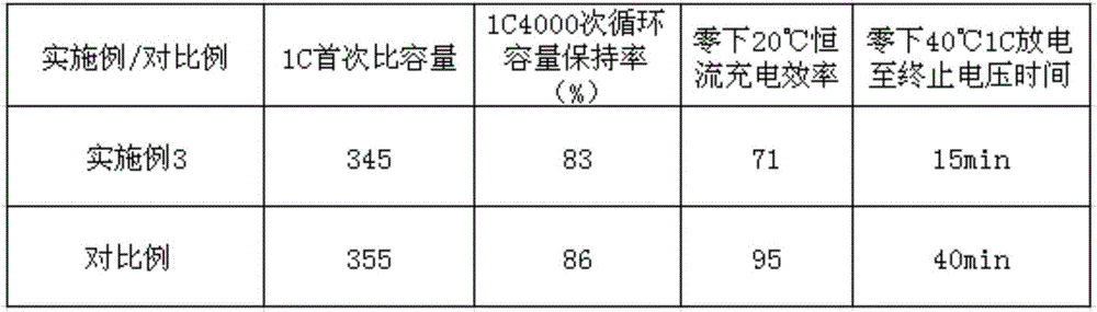 Negative electrode material of low-temperature lithium battery and preparation method of negative electrode material