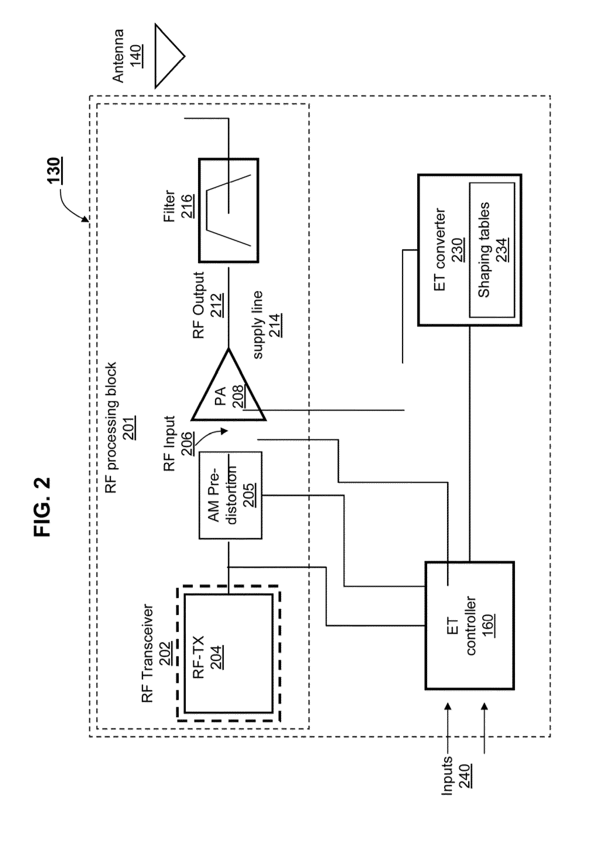 Method for improving tx gain in envelope tracking systems