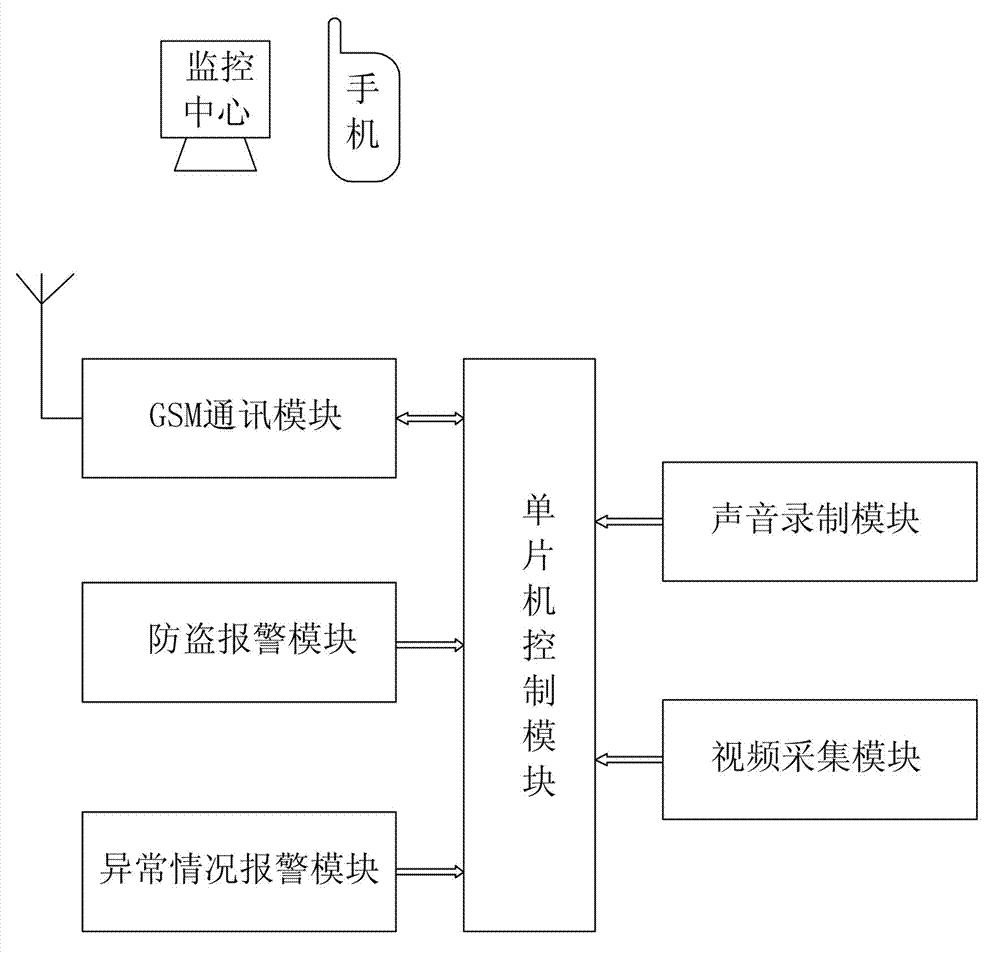 Remote monitoring and alarm device for transformer substation