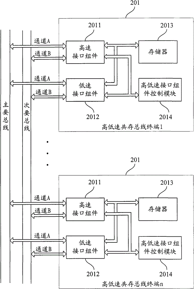 Data transmission control method, module and terminal for high and low speed coexisting bus terminals