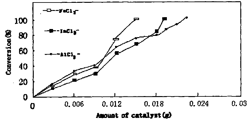 Method for preparing chitosan immobilized Lewis acidic ionic liquid and DCPP synthesized by using chitosan immobilized Lewis acidic ionic liquid in presence of high-efficient catalyst