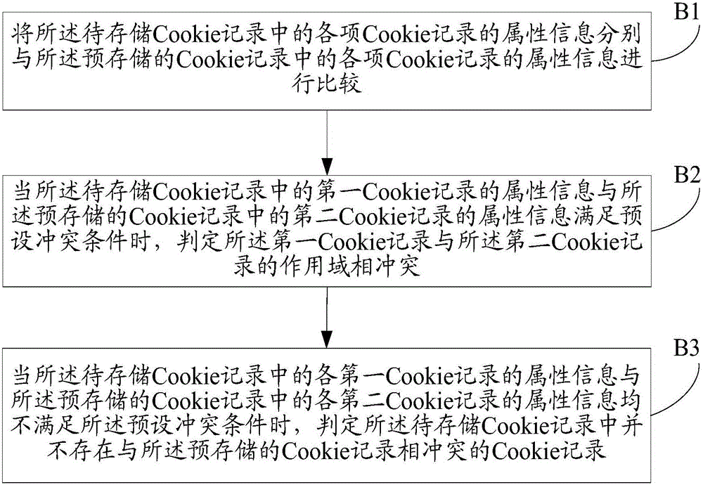 Data storage method and device