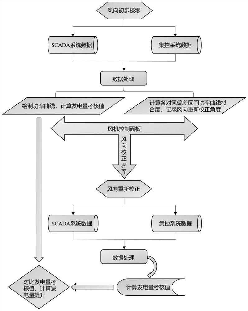 A method for increasing the power generation of wind power generators