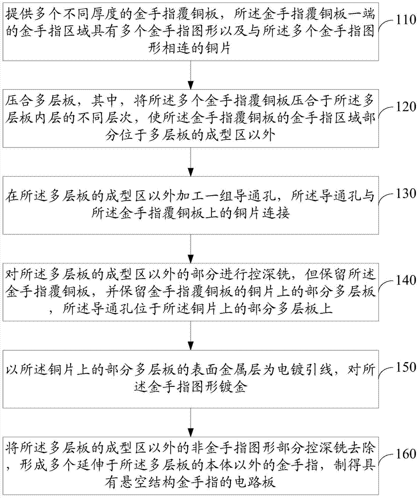 Processing method and circuit board of gold finger with suspended structure