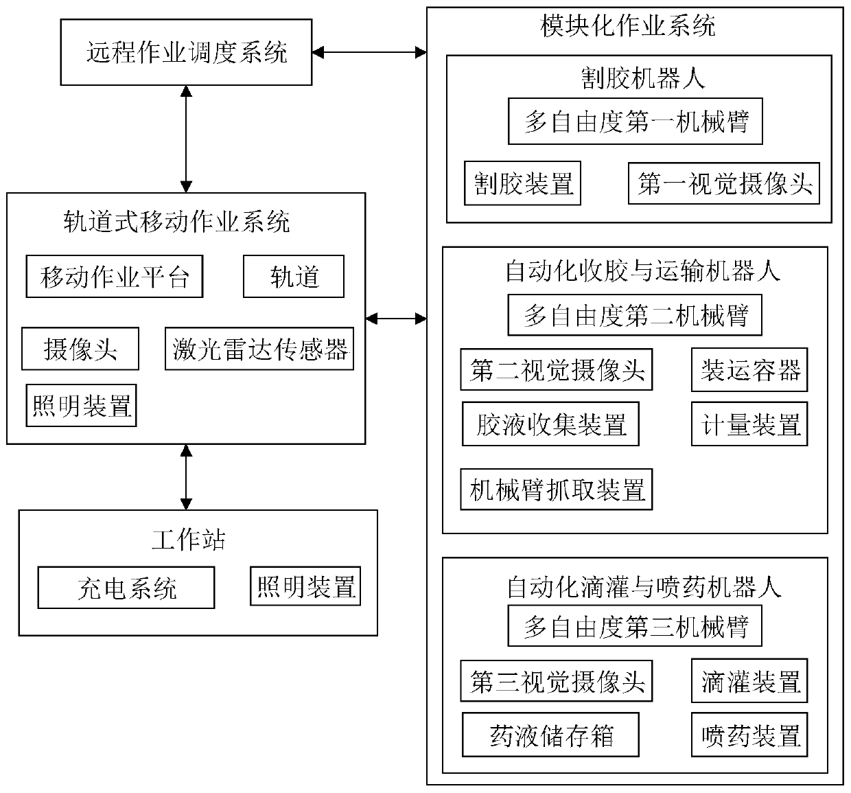 Intelligent rubber plantation operation system and method