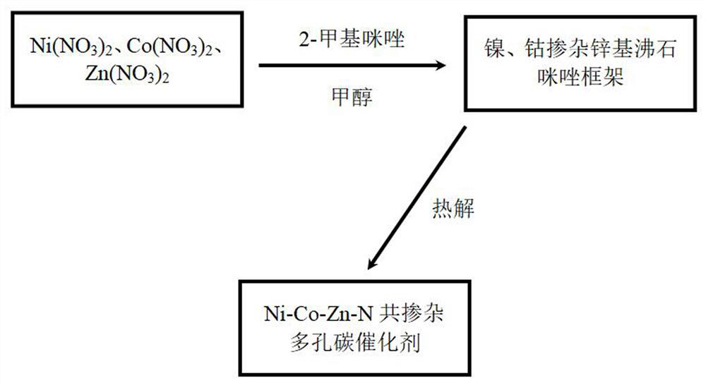 Trimetal-based Ni-Co-Zn-N co-doped porous carbon catalyst as well as preparation method and application thereof