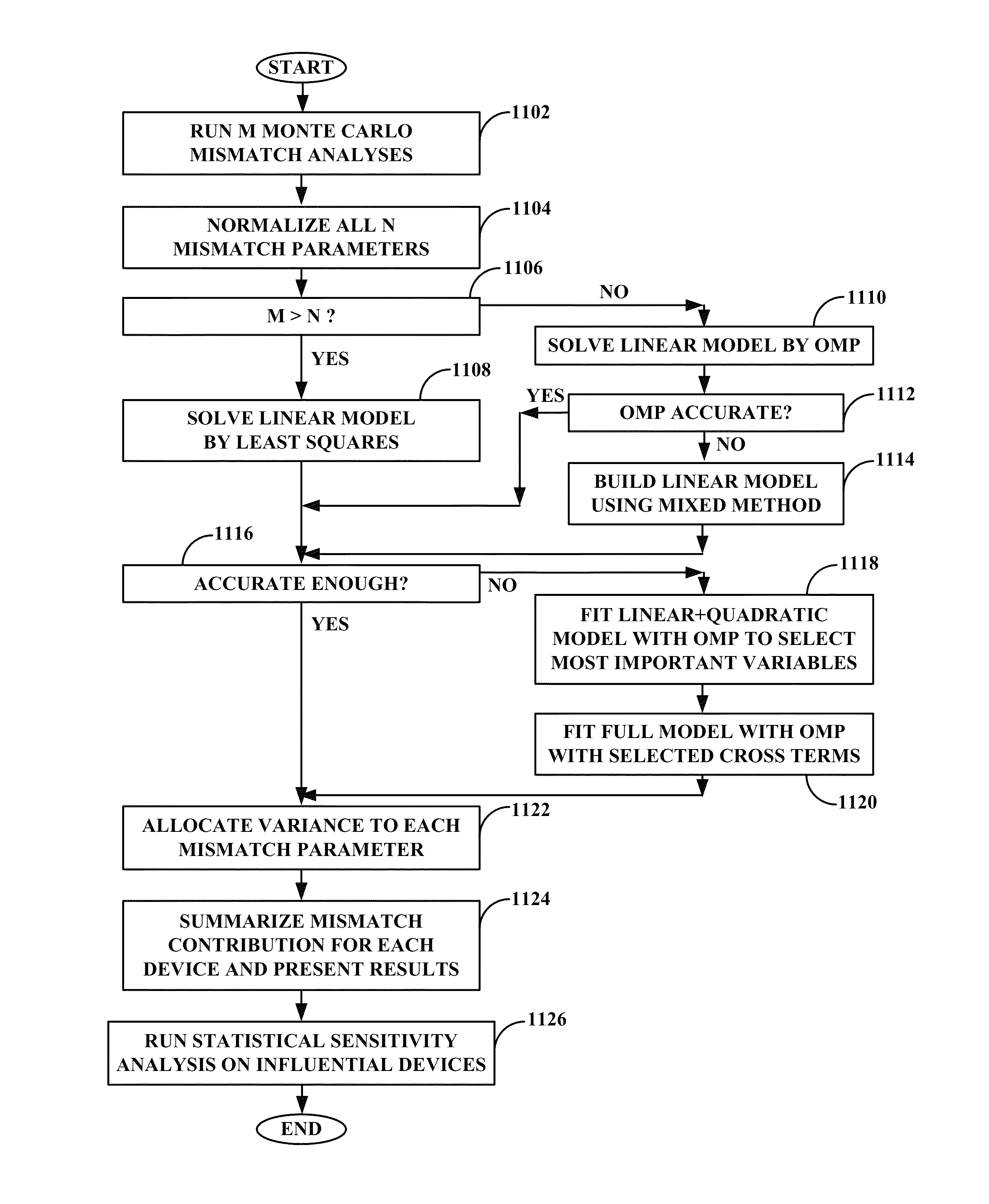 Device mismatch contribution computation with nonlinear effects