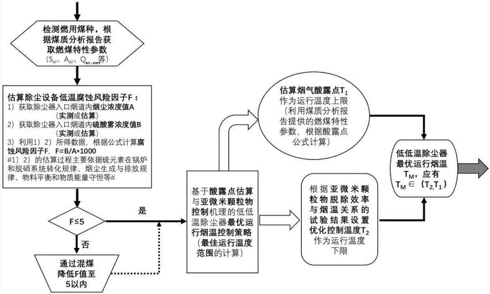 A method for safe and efficient operation of low-temperature electrostatic precipitators based on coal combustion characteristics