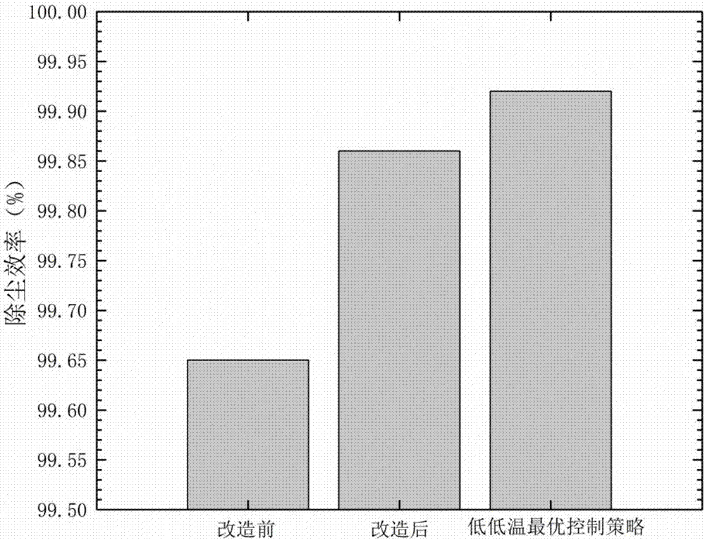 A method for safe and efficient operation of low-temperature electrostatic precipitators based on coal combustion characteristics