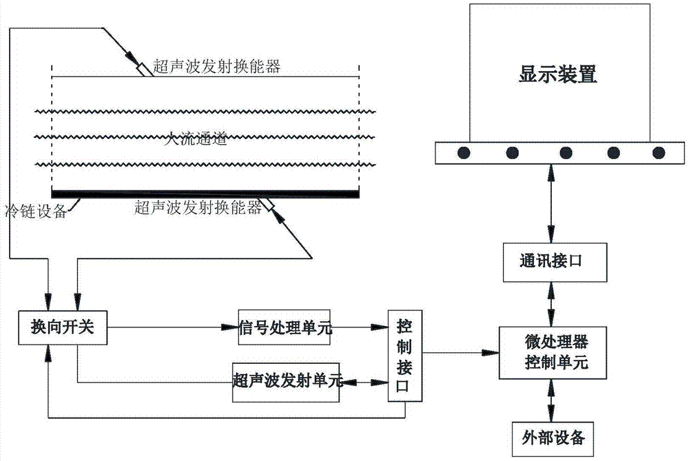 Ultrasonic flowmeter