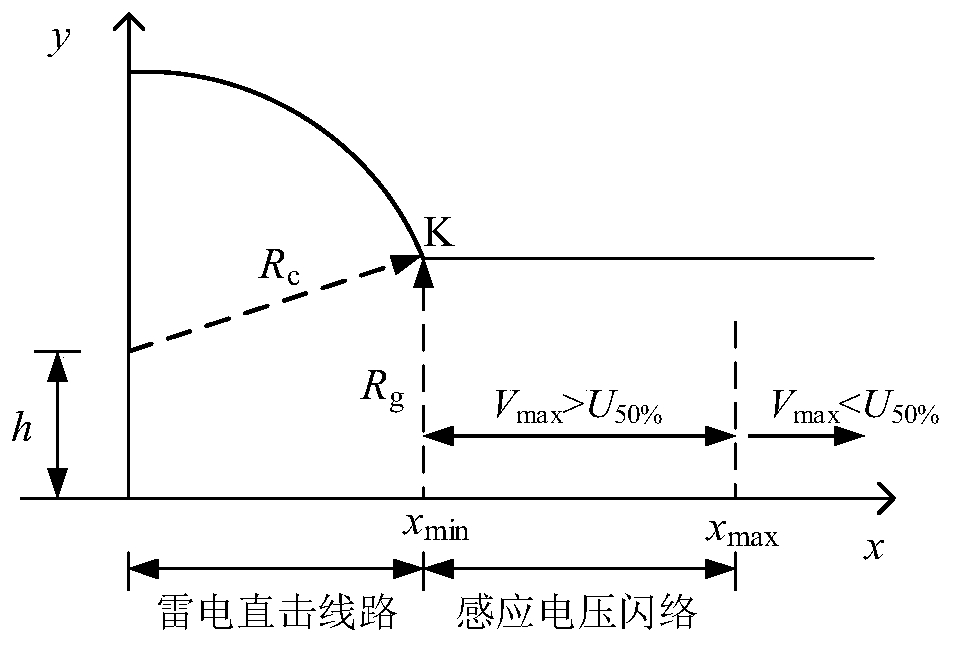 Improved Algorithm of Distribution Line Flashover Rate Based on Electrical Geometric Model