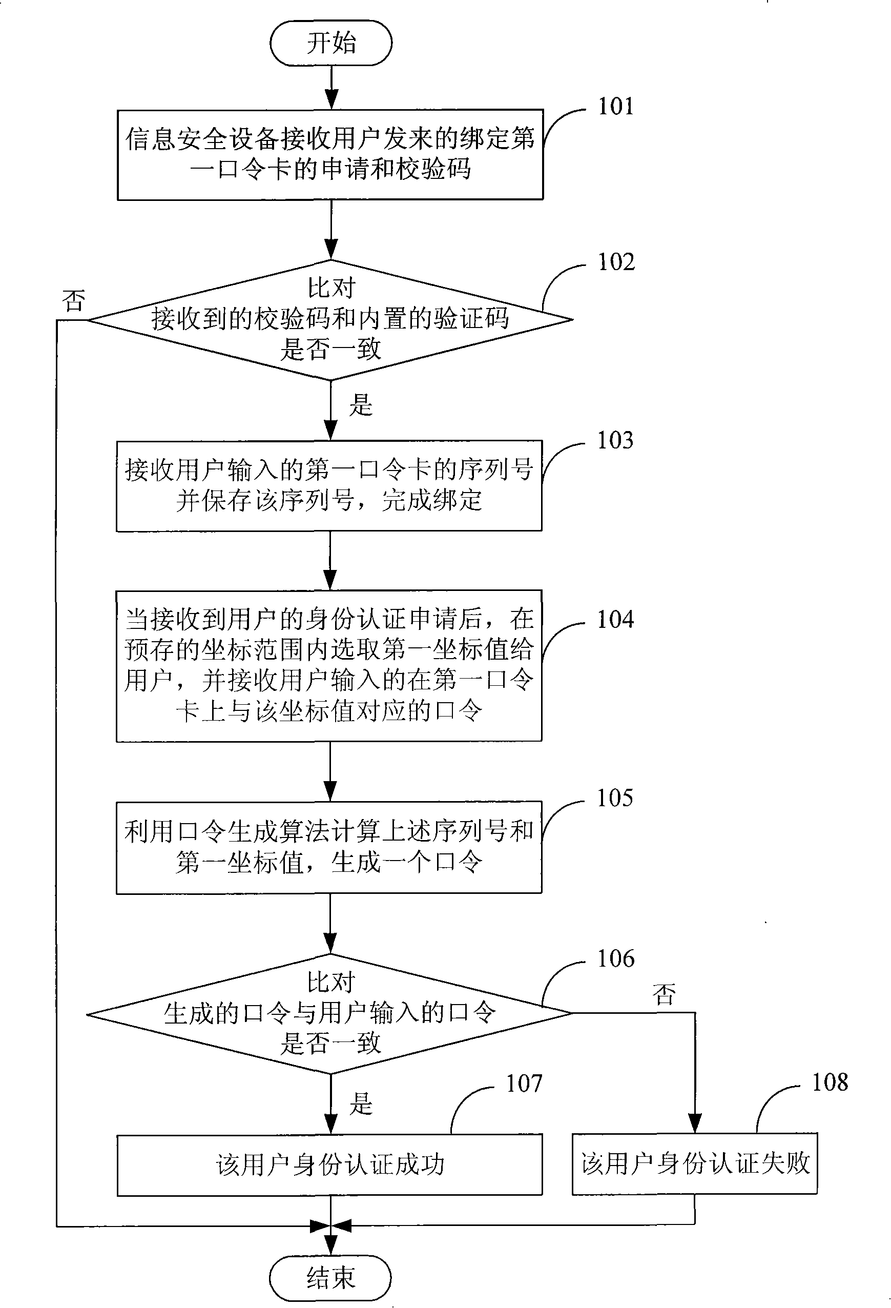 Method for improving identification authentication security based on password card