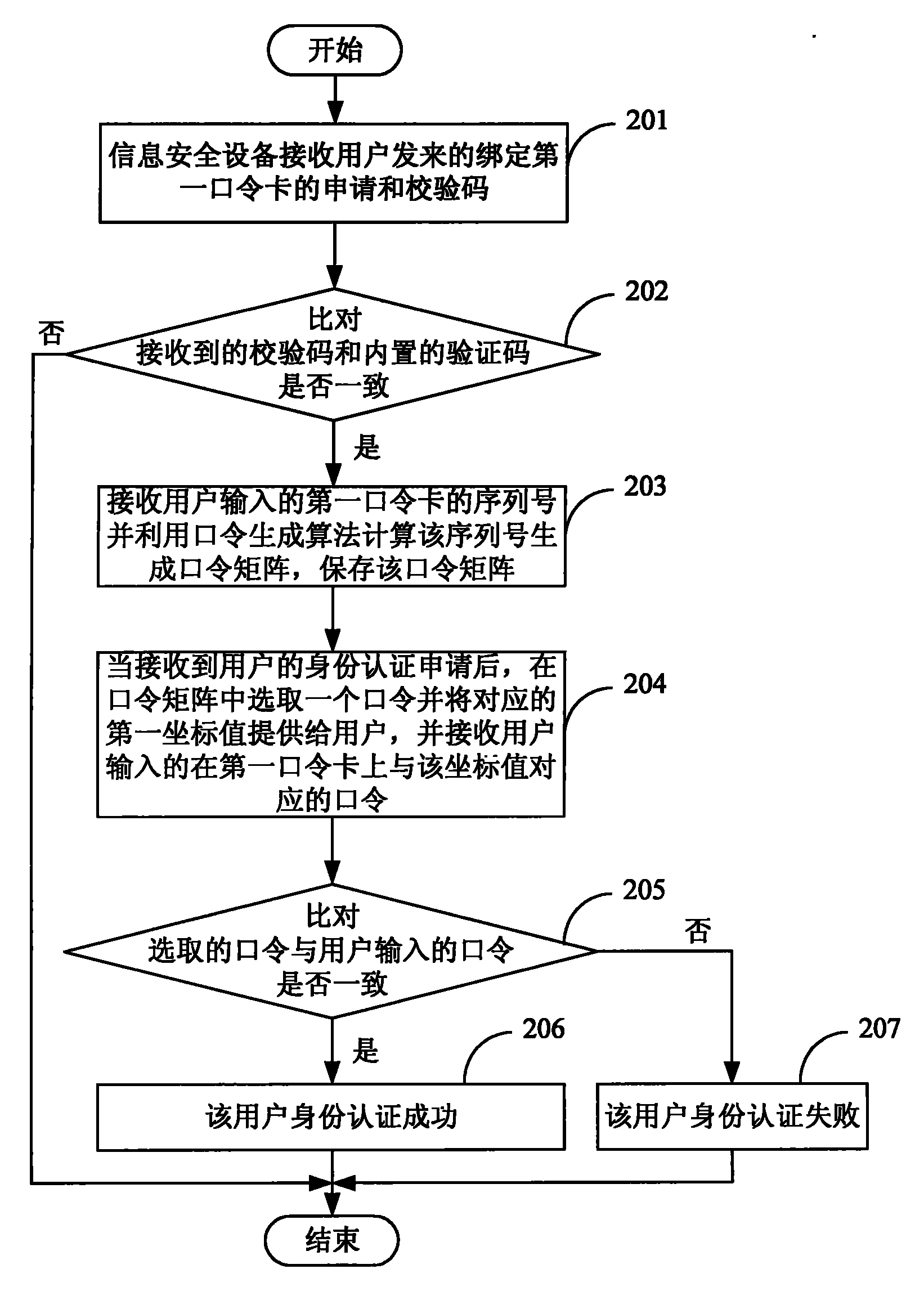 Method for improving identification authentication security based on password card