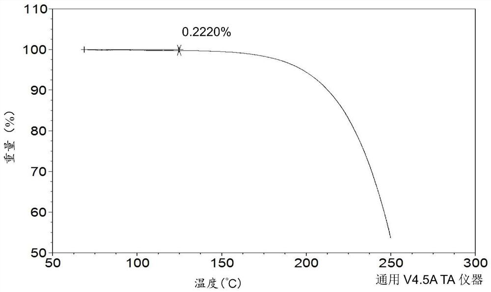 Crystal form a of 2-(2,5-dioxopyrrolidin-1 base) ethyl methyl fumarate and its preparation method and application