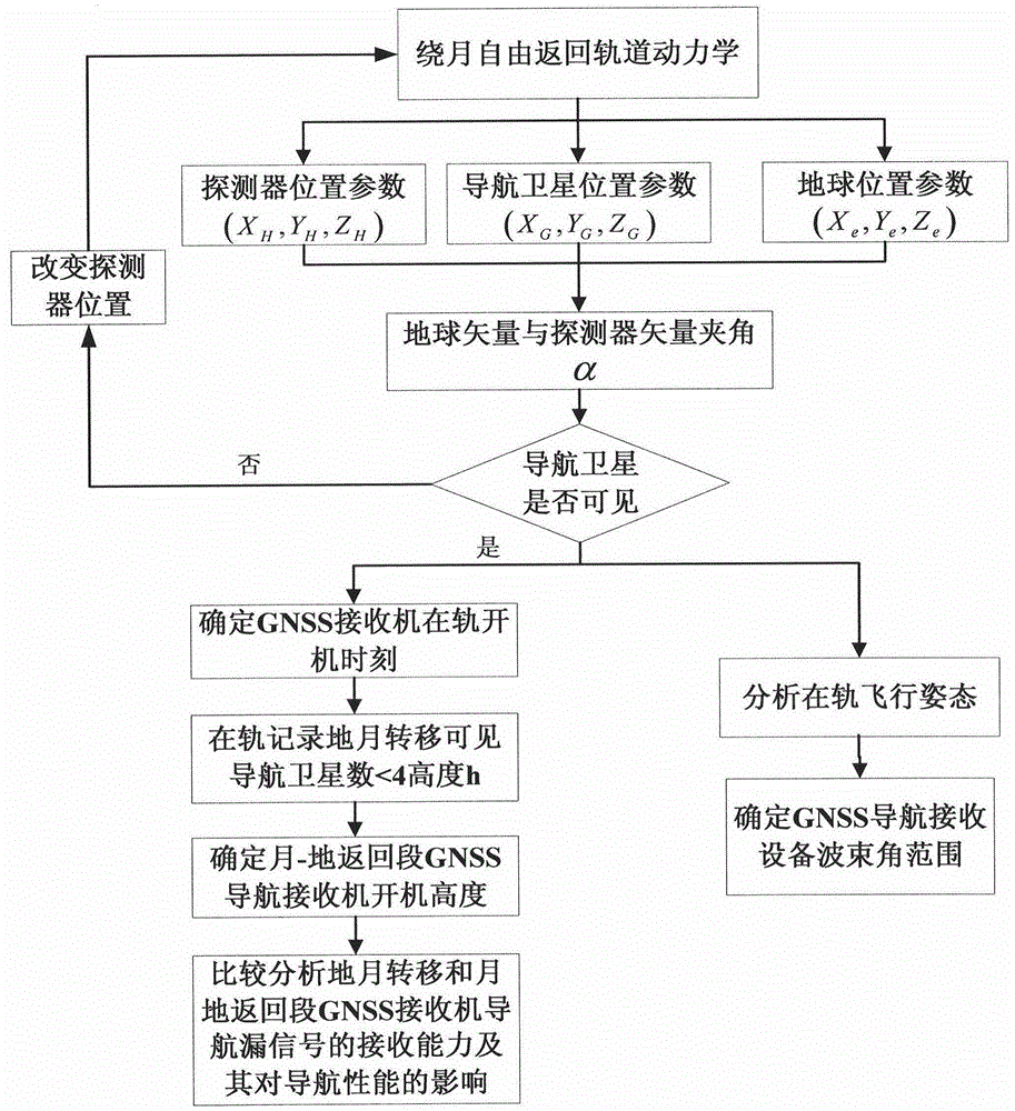 Method for carrying out positioning in-orbit test authentication based on navigation satellite leakage signal