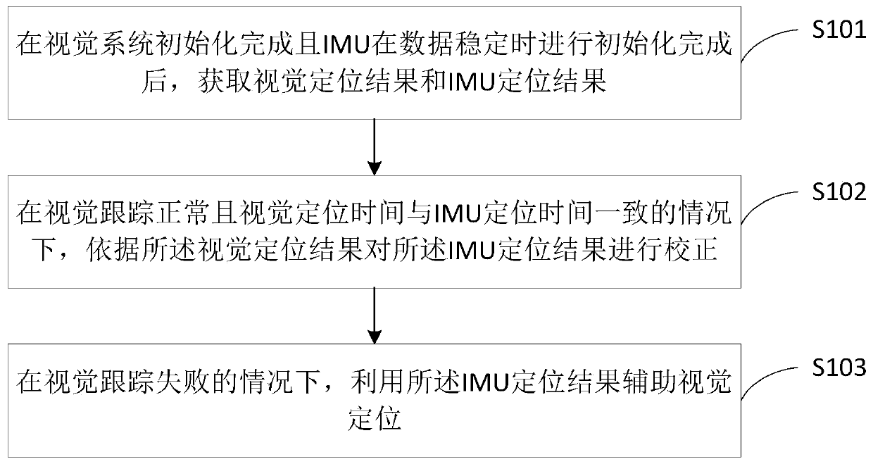 Monocular visual positioning IMU (Inertia Measurement Unit) aided tracking method and device