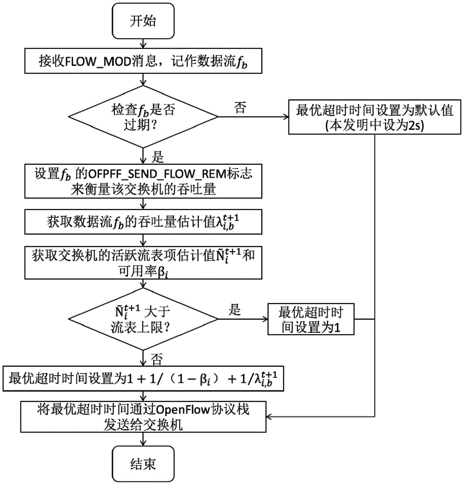 A Method of Predicting the Optimal Timeout Time of Flow Entry