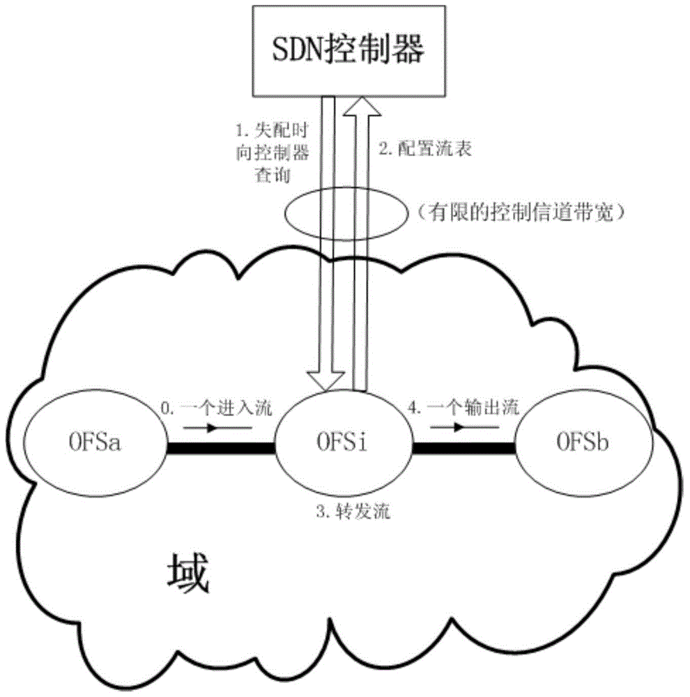 A Method of Predicting the Optimal Timeout Time of Flow Entry