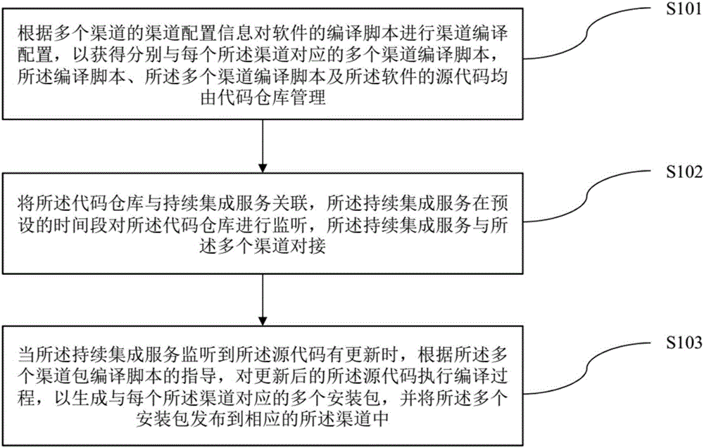 Software release method and software release system