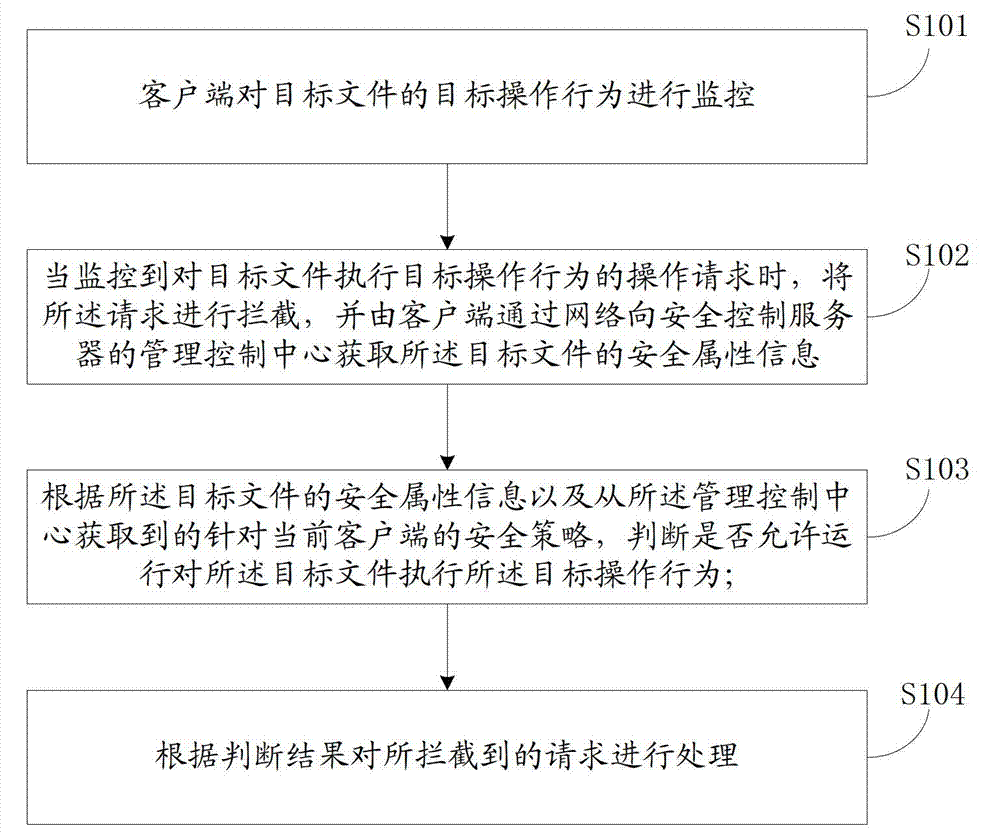 Method and system of file operation