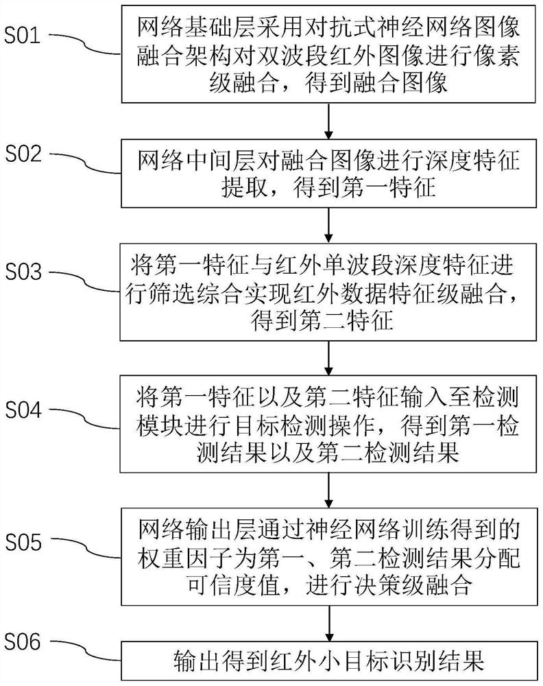 Infrared small target intelligent identification method based on progressive hierarchical fusion network