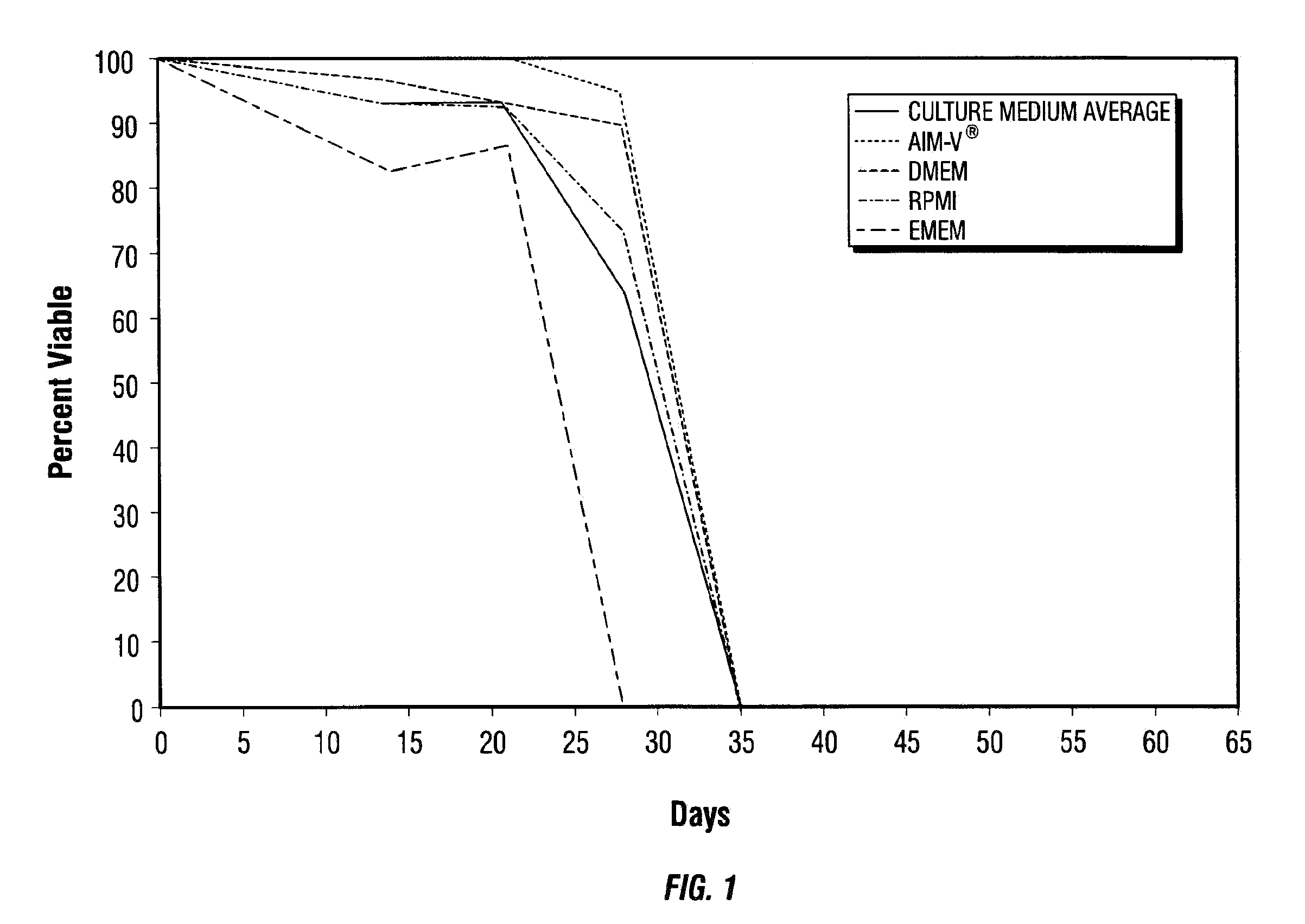 Methods and Compositions for the Preservation of Cells and Tissues