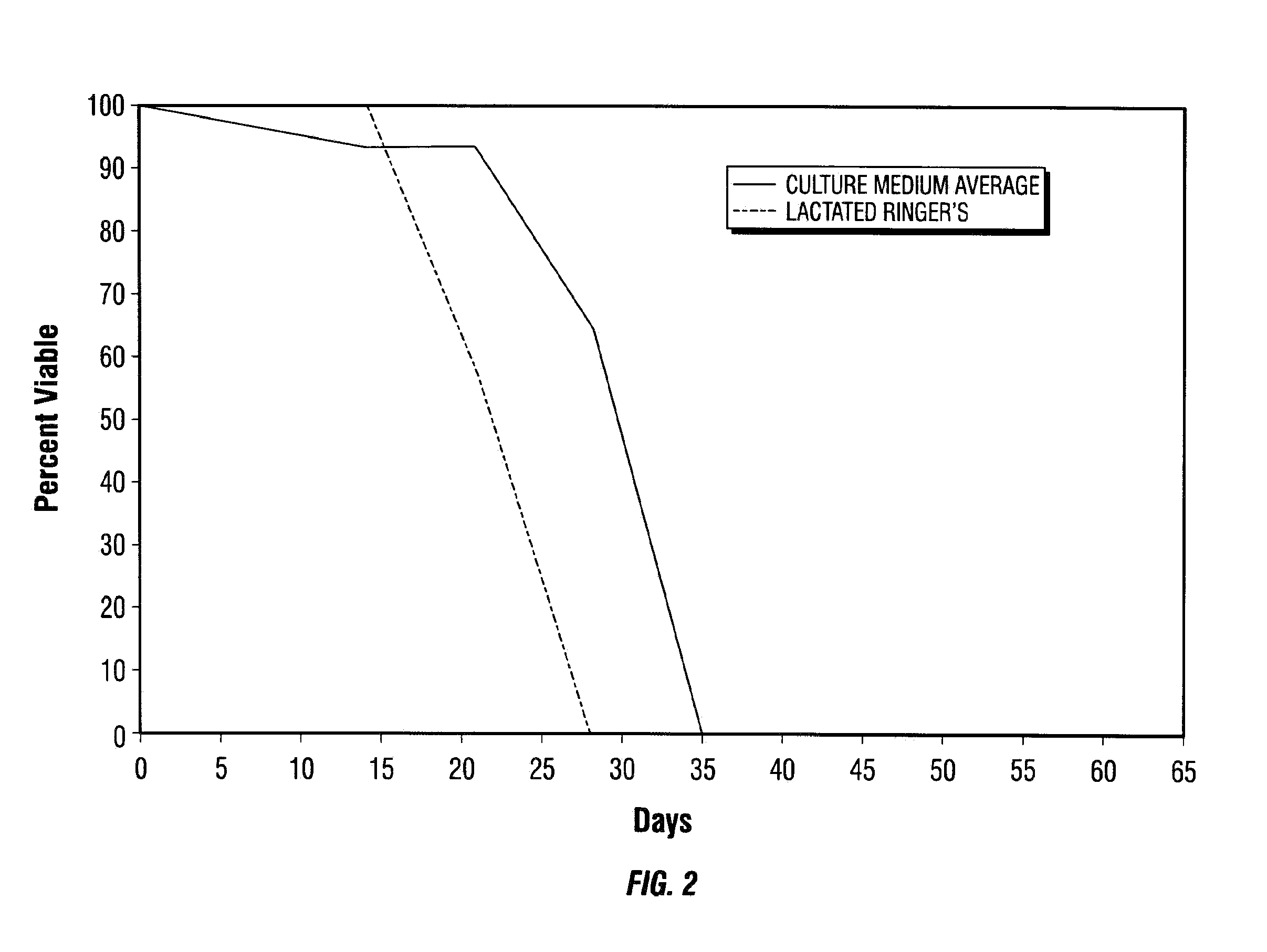 Methods and Compositions for the Preservation of Cells and Tissues