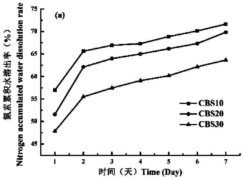 Charcoal-base microbial compound fertilizer and preparation method thereof