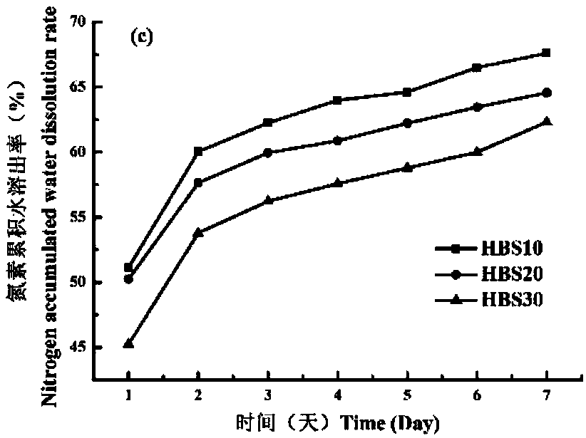 Charcoal-base microbial compound fertilizer and preparation method thereof