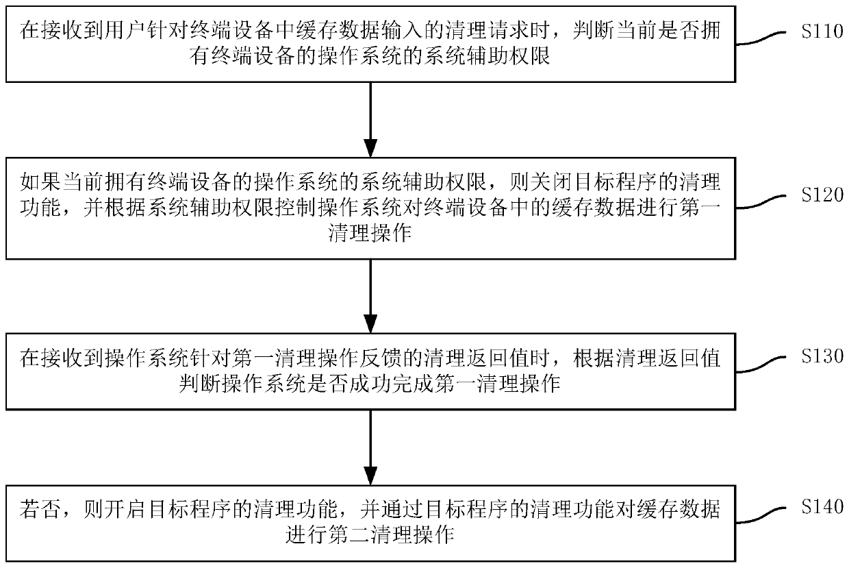 Method, device and terminal device for clearing cached data